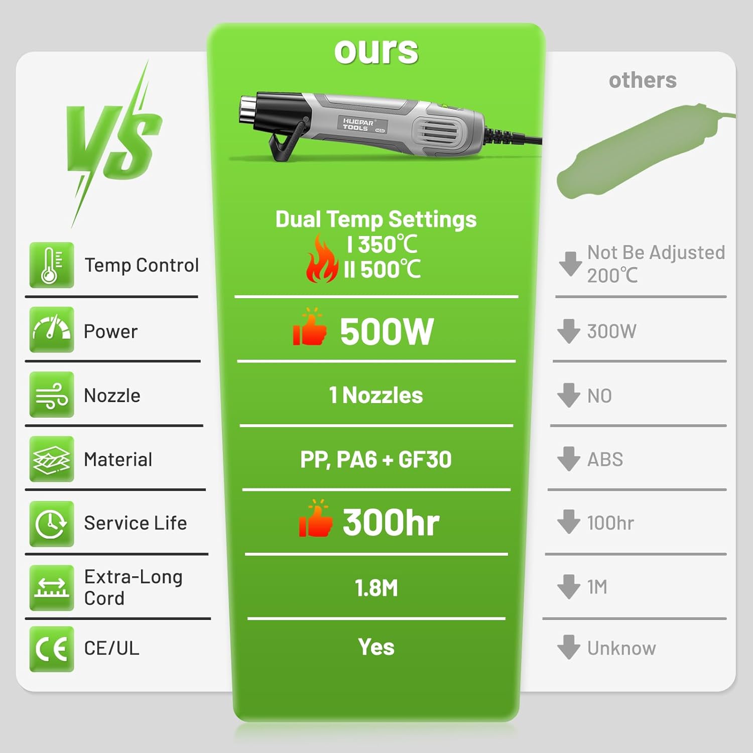 Mini Heat Gun, Huepar Tools 500W Dual Temp Setting 350℃ & 500℃ Hot Air Gun Tool with Reflector Nozzle, Heat Gun for Paint Stripping, Crafts Vinyl Wrap, Shrink Tubing, Candle Making, DIY